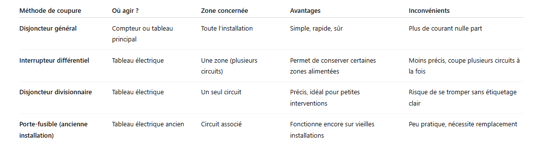 Tableau récapitulatif des méthodes de coupure 