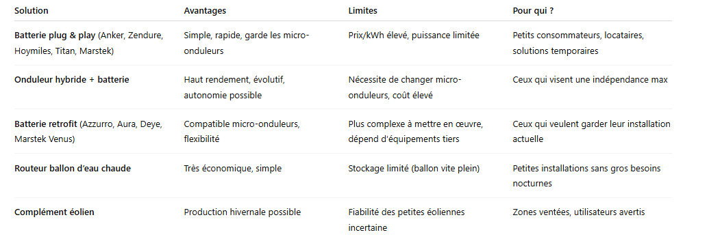 Tableau récapitulatif des solutions