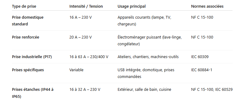 Typologie des prises électriques