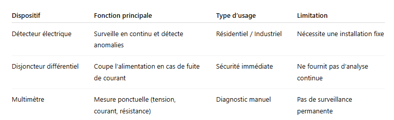 autres dispositifs de surveillance électrique