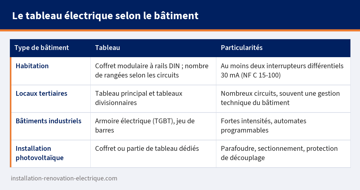 Tableau des types de tableaux électriques selon le bâtiment : habitation, locaux tertiaires, bâtiments industriels et installation photovoltaïque