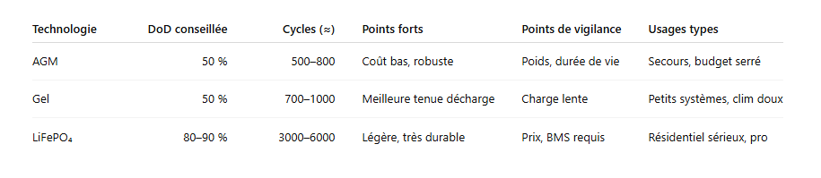 Choisir sa batterie
