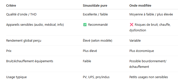 Comparatif Onde sinusoïdale pure vs onde modifiée