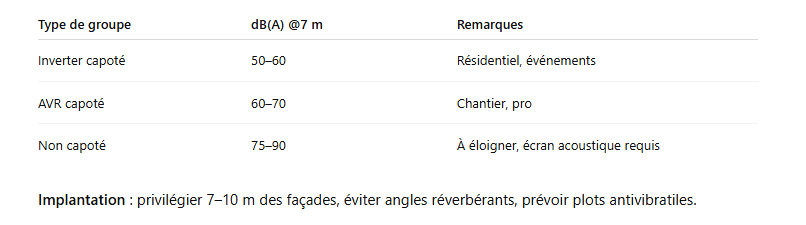 Niveaux sonores indicatifs