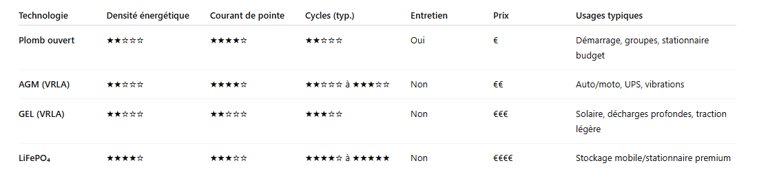 Tableau comparatif - Plomb ouvert vs AGM vs GEL vs LiFePO₄
