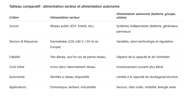 Tableau comparatif - alimentation secteur et alimentation autonome