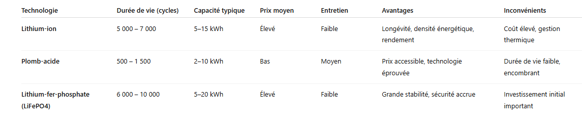 Tableau comparatif batteries domestiques