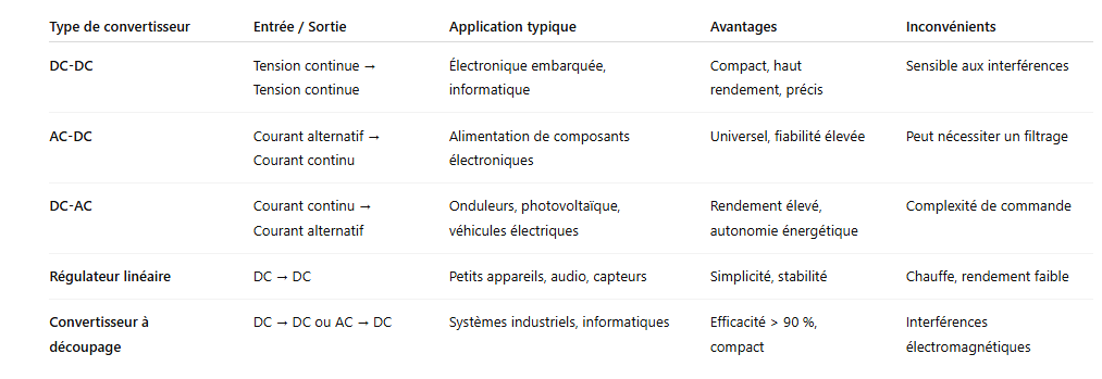 Tableau comparatif des principaux convertisseurs de tension