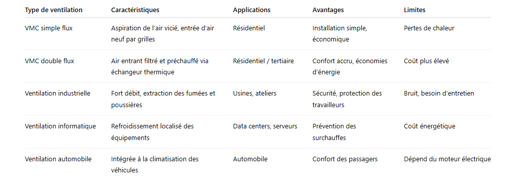 Tableau comparatif des principaux types de ventilation électrique