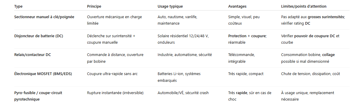 Tableau comparatif des solutions de coupure