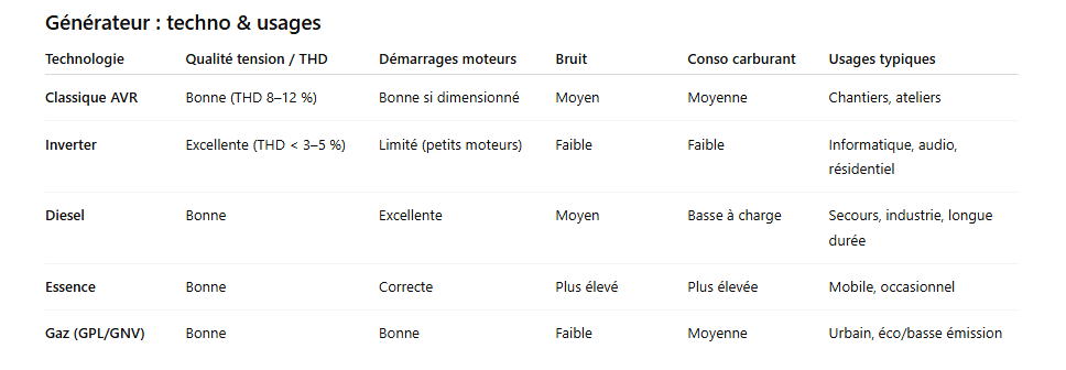 Tableau comparatif des technologies