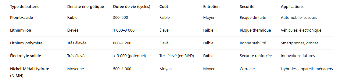 Tableau comparatif des types de batteries