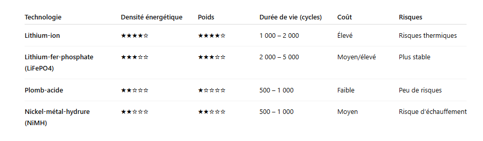 Tableau comparatif lithium vs autres batteries