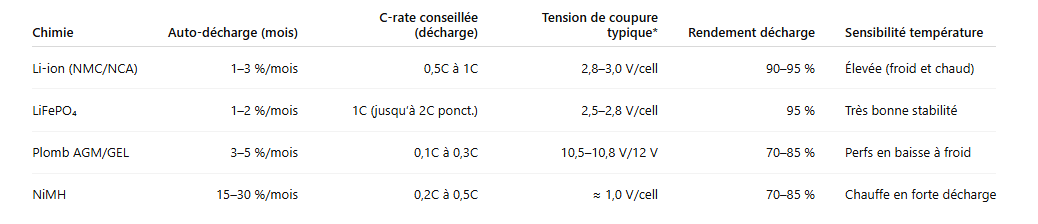 Tableau comparatif – Comportement à la décharge
