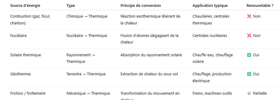 Tableau comparatif – Sources et conversions thermiques