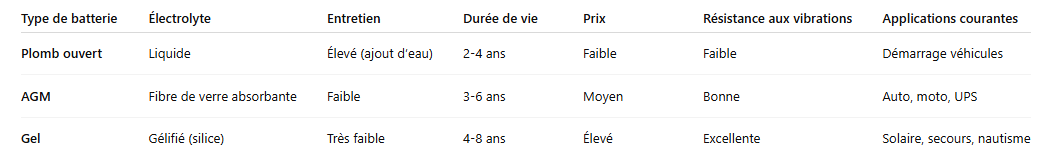 Tableau comparatif