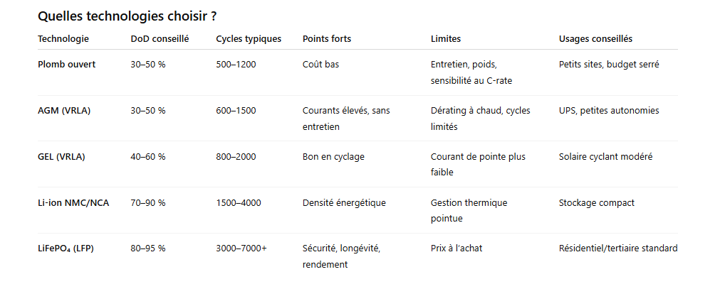 Types de batteries solaires (avec usages conseillés)
