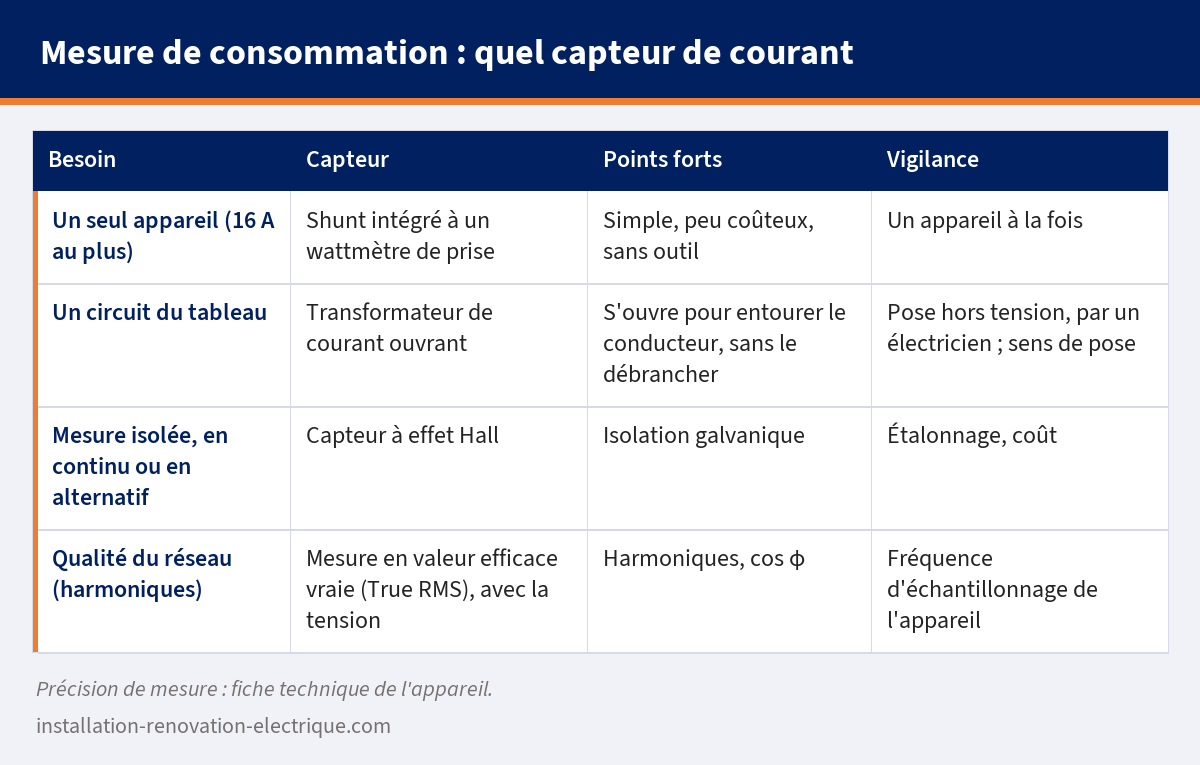 Tableau pour choisir un capteur de courant selon le besoin : shunt de wattmètre de prise, transformateur de courant ouvrant, capteur à effet Hall, mesure True RMS