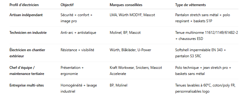 Comparatif synthétique selon le profil d’utilisateur
