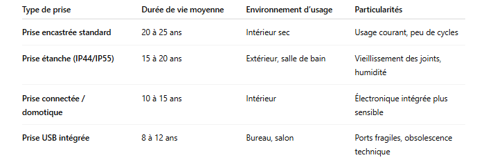 Durée moyenne selon le type de prise