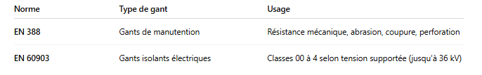 EN 388 - EN 60903 – Protection des mains