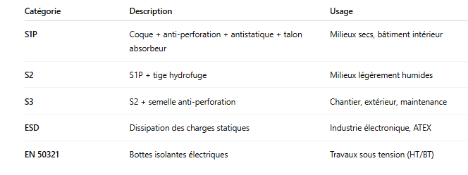 EN ISO 20345 – Chaussures de sécurité