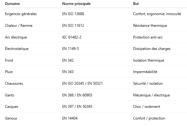 EPI - les normes pour les vêtements de sécurité