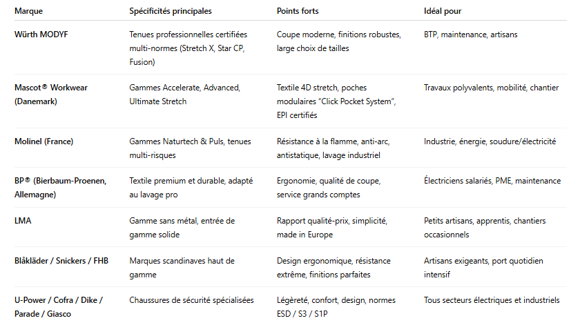Les marques de référence pour les électriciens