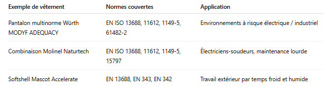Les vêtements multinormes - un investissement global