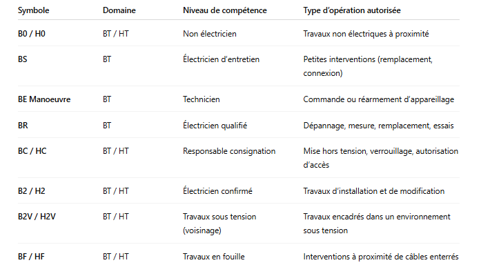 Tableau récapitulatif des principales habilitations électriques