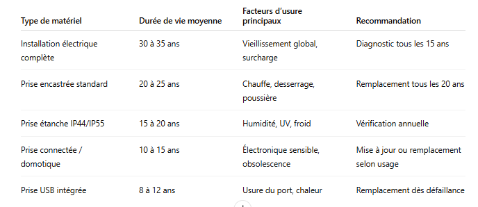 tableau récapitulatif des durées moyennes des prises