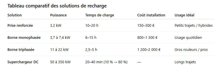 Tableau comparatif des solutions de recharge