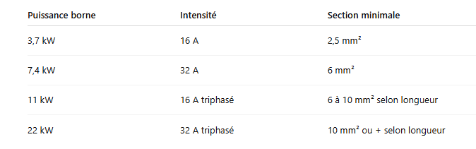 borne de recharge et section de câblepng