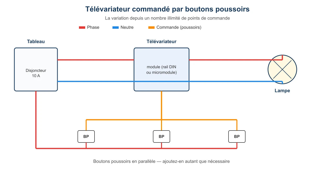 Schéma d'un télévariateur commandé par des boutons poussoirs