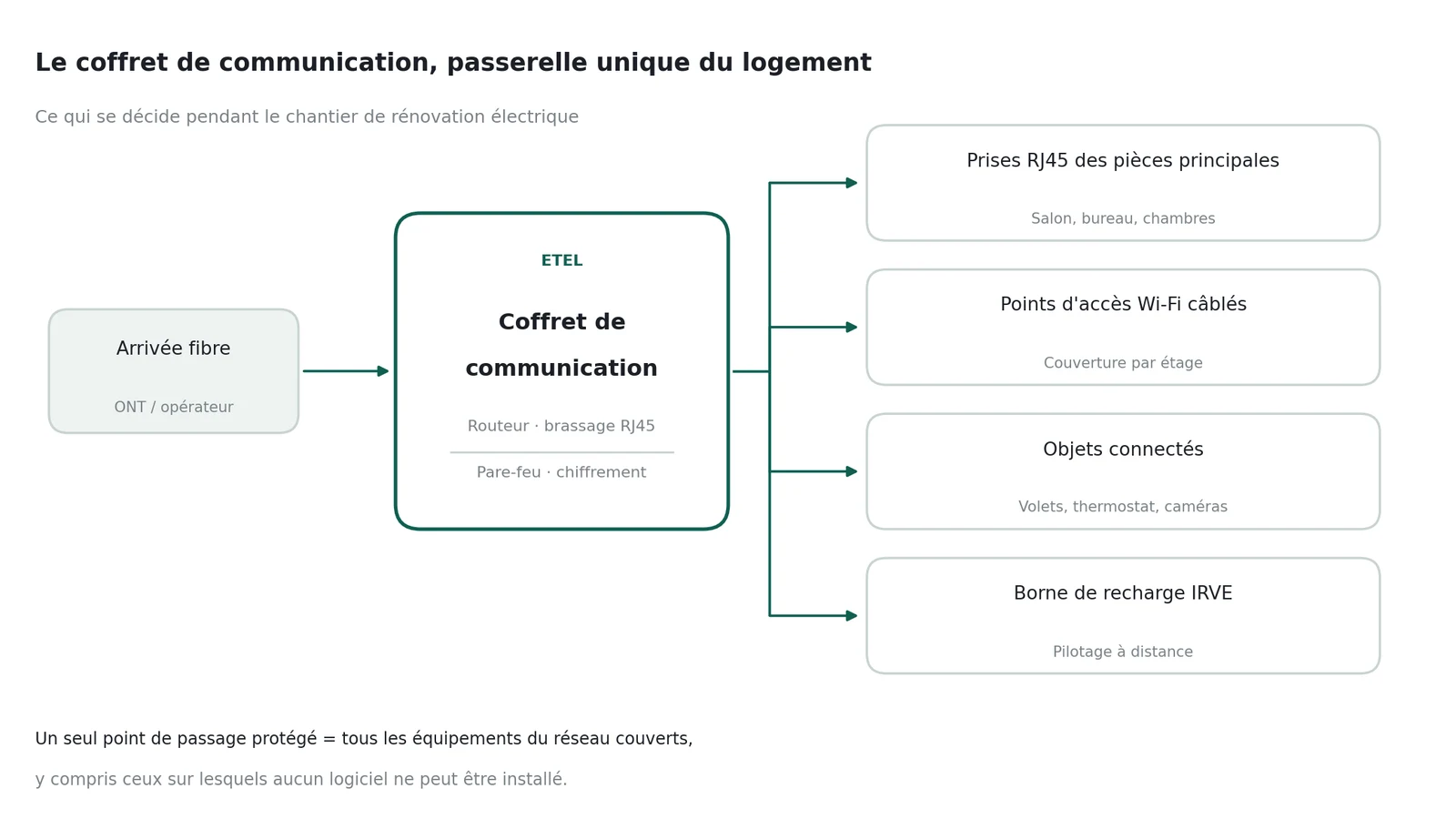 Schéma du coffret de communication en ETEL redistribuant la fibre vers les prises RJ45, les points d'accès Wi-Fi, les objets connectés et la borne de recharge