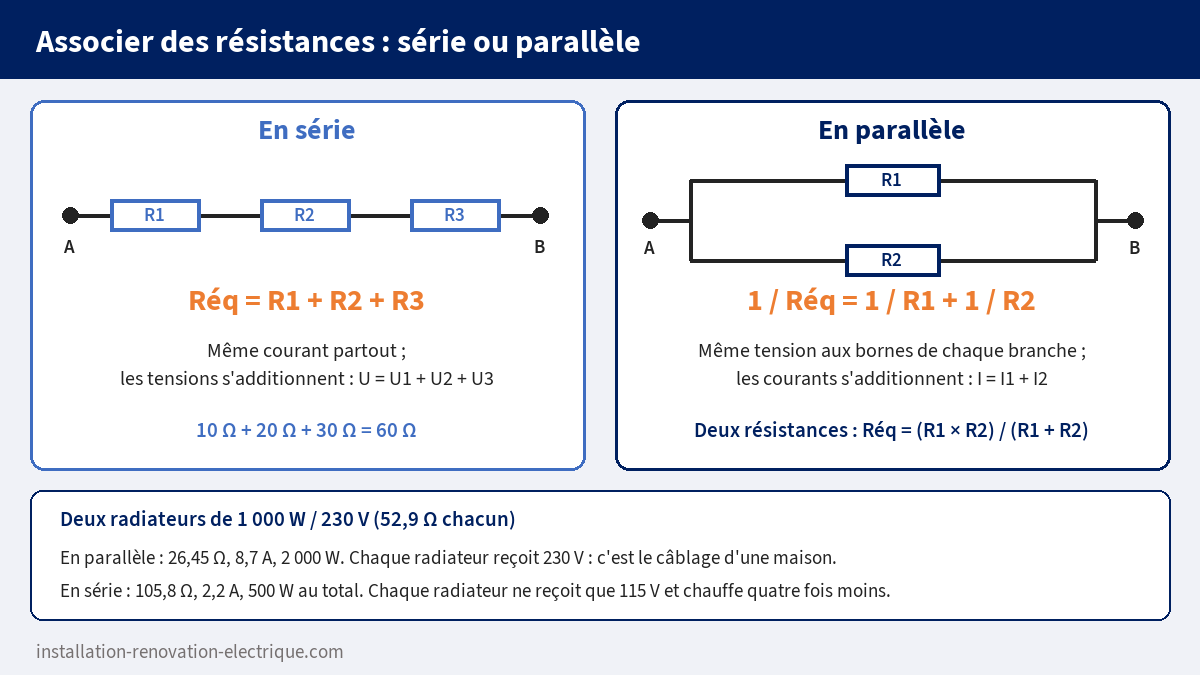 Associations de résistances en série et en parallèle avec formules et exemple de deux radiateurs de 1 000 W