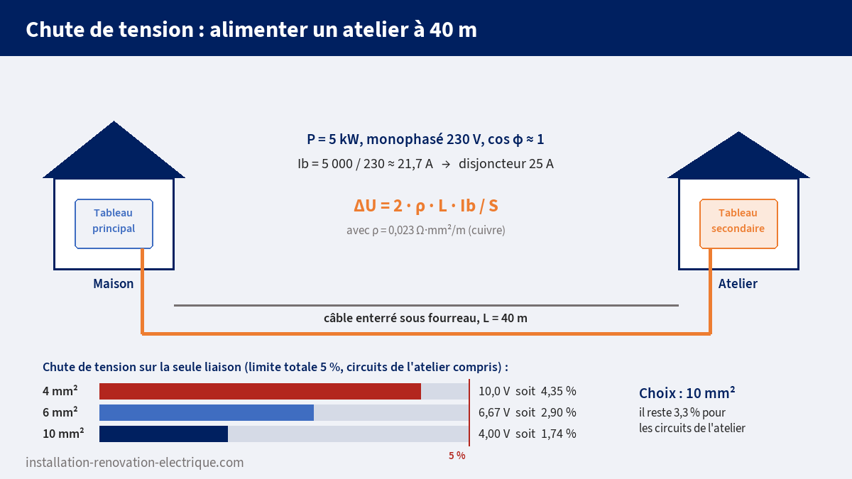 Calcul de chute de tension pour un atelier alimenté à 40 m : comparaison des sections 4, 6 et 10 mm²