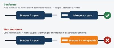 Il sertit des Stäubli MC4 « pour mieux faire » : le Consuel lui impose une contre-visite