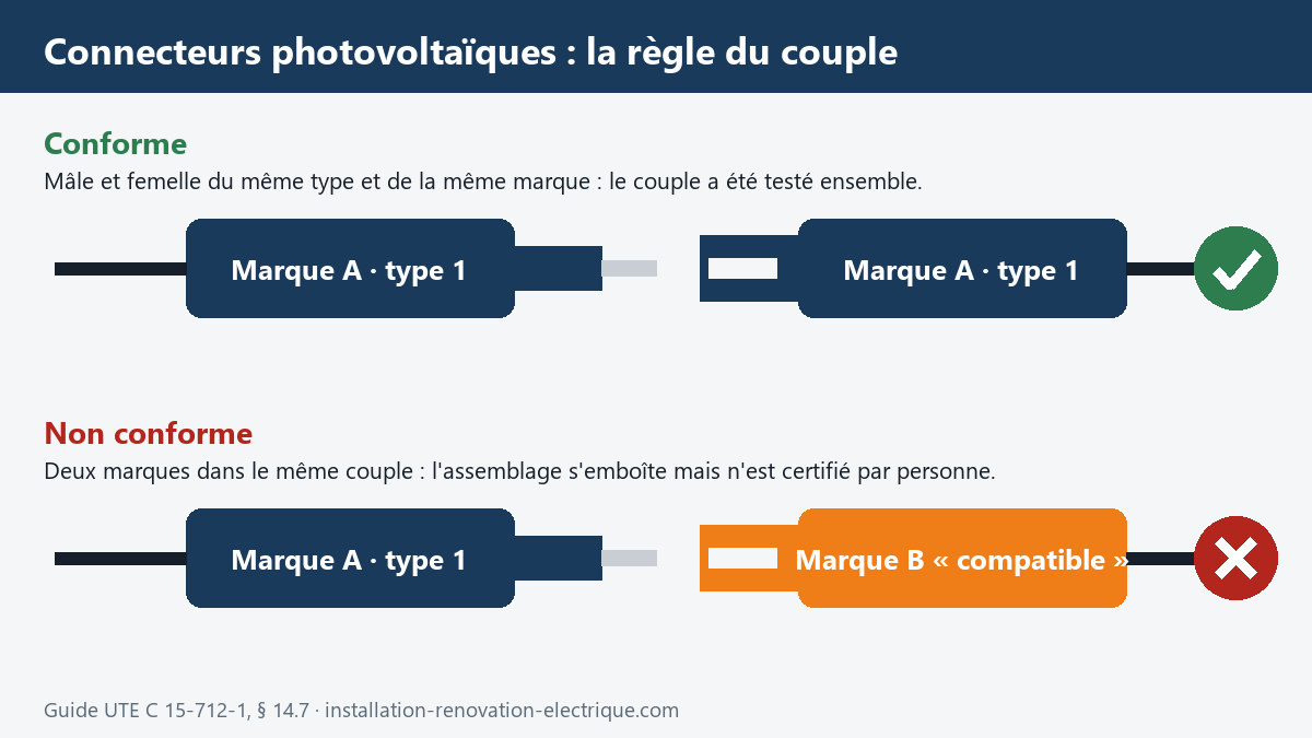 Schéma : un couple de connecteurs MC4 de même marque est conforme, un couple de marques différentes ne l'est pas