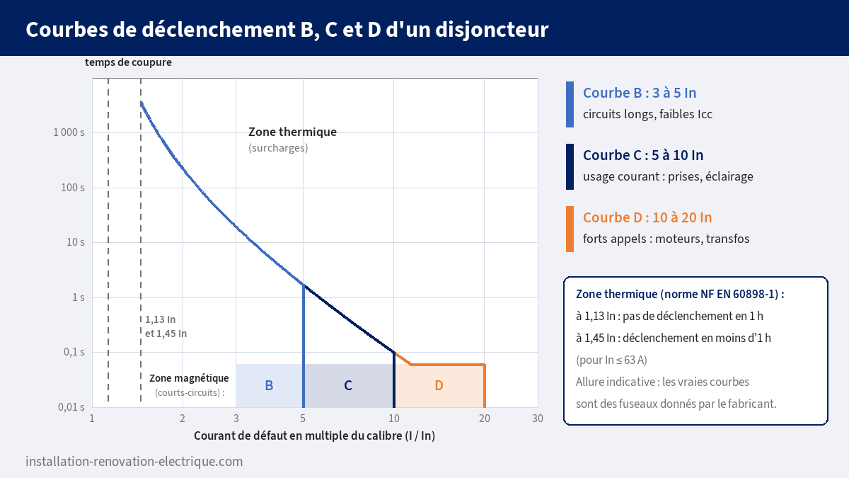 Courbes de déclenchement B, C et D d'un disjoncteur : zone thermique commune et seuils magnétiques de 3 à 5, 5 à 10 et 10 à 20 fois le calibre