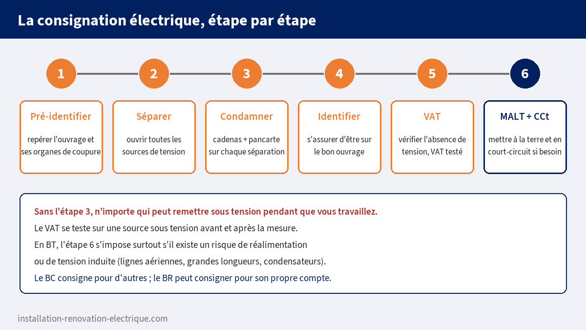 Les étapes de la consignation électrique : pré-identifier, séparer, condamner, identifier, VAT, mise à la terre et en court-circuit