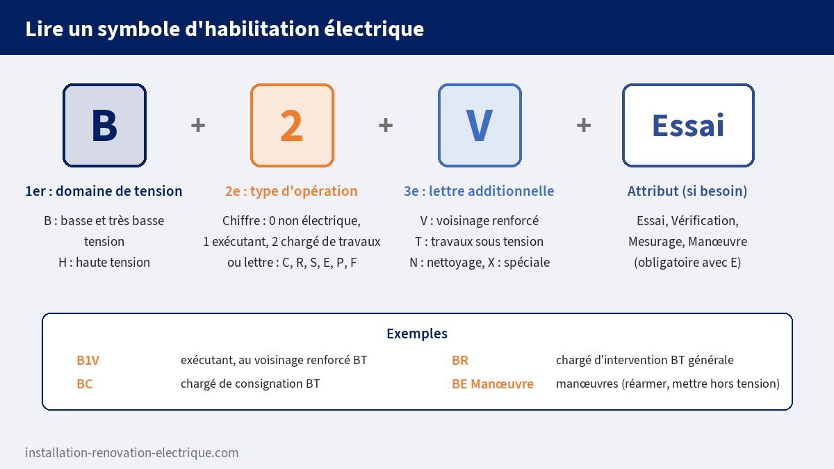 Comment lire un symbole d'habilitation électrique : domaine de tension, type d'opération (chiffre ou lettre), lettre additionnelle et attribut