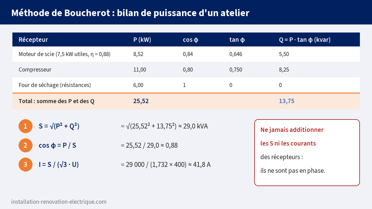 Méthode de Boucherot appliquée à un atelier : somme des puissances actives et réactives, calcul de S, du cos φ global et du courant