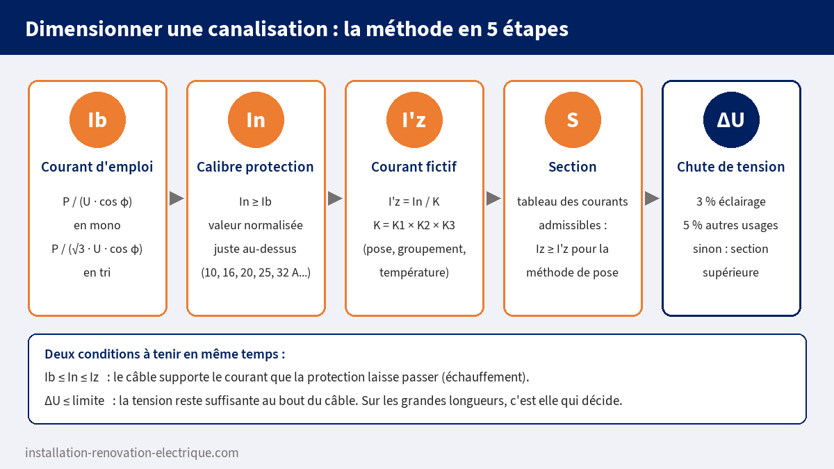 Méthode de dimensionnement d'une canalisation en 5 étapes : Ib, In, I'z, section et chute de tension