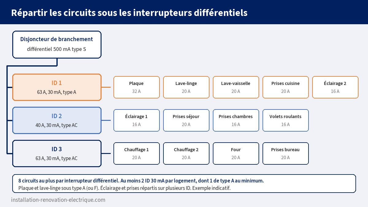 Exemple de répartition des circuits d'un logement sous trois interrupteurs différentiels 30 mA, dont un de type A pour la plaque et le lave-linge