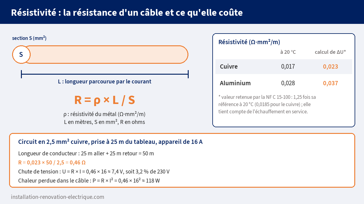 Calcul de la résistance d'un câble avec la résistivité, chute de tension et pertes par effet Joule sur un circuit en 2,5 mm²