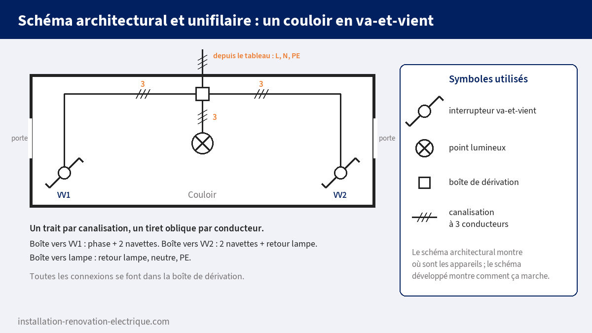 Schéma architectural et unifilaire d'un couloir en va-et-vient avec boîte de dérivation et nombre de conducteurs par canalisation