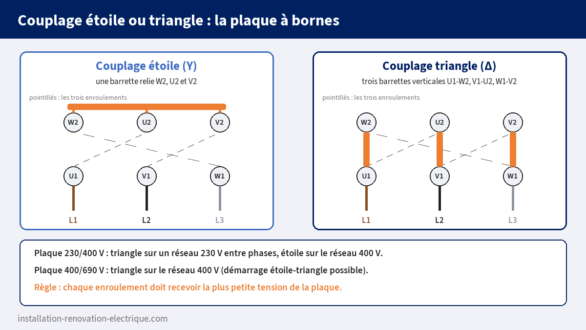 Position des barrettes sur la plaque à bornes d'un moteur pour le couplage étoile et le couplage triangle