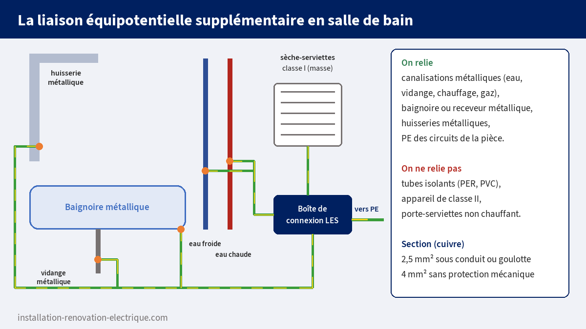Schéma de la liaison équipotentielle supplémentaire d'une salle de bain : baignoire, canalisations, huisserie et sèche-serviettes reliés à une boîte de connexion