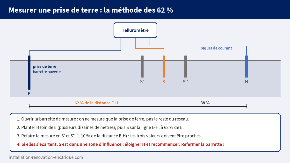 Mesure de prise de terre au telluromètre par la méthode des 62 % avec les piquets E, S et H